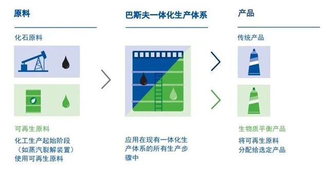 巴斯夫扩大特定化学中间体的生物质平衡产品组合