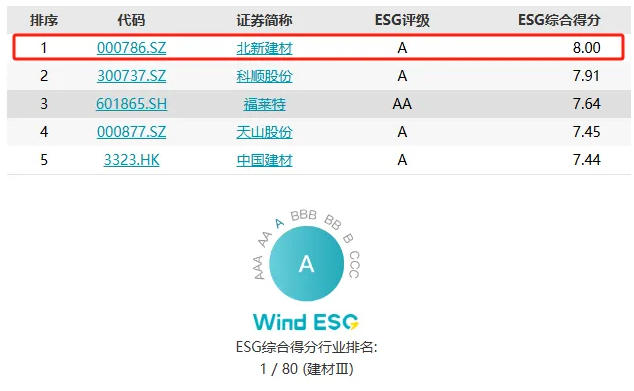 北新建材获评Wind ESG A级No.1