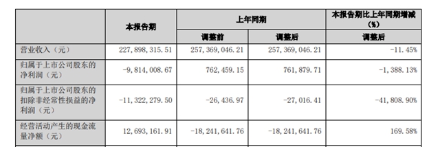 一季度亏掉一年利润，涂企董监高几乎全换