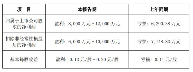 百川股份扭亏为盈上半年盈利预计超亿元