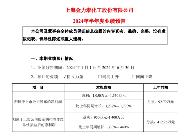 上半年净利狂增1232% 这家涂企终于“扬眉吐气”！