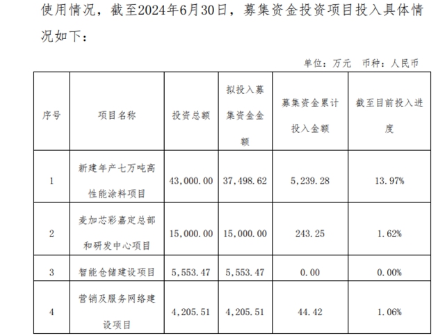 7万吨高性能涂料项目延期！上市涂企多个募投项目进展缓慢