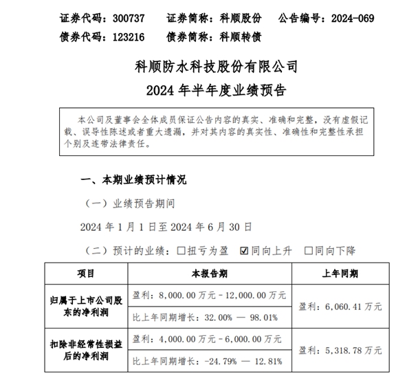 最高预增1770%！科顺/亚士/松井/华秦/金力泰等7家上市涂企中考战绩预热出炉