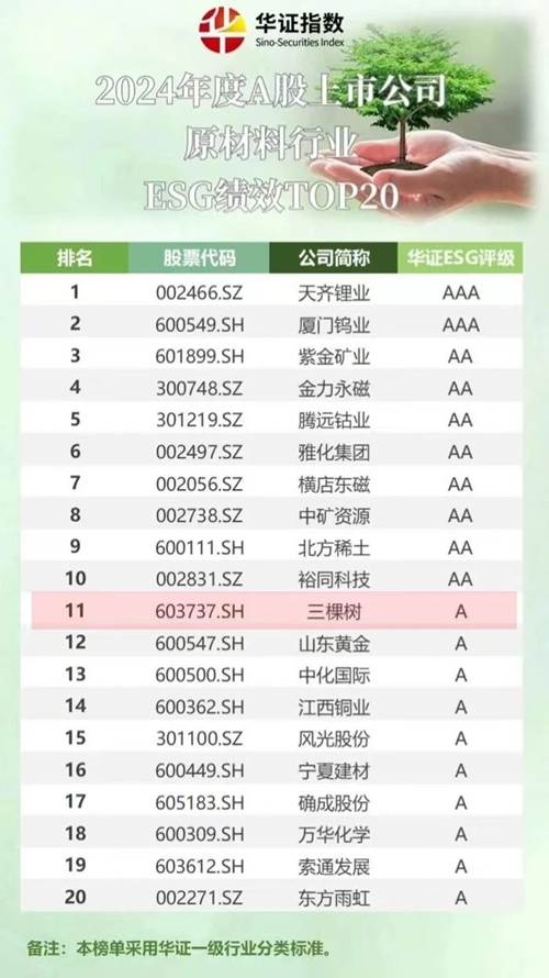 三棵树获华证ESG评级A级，成功跻身多项权威TOP20榜单