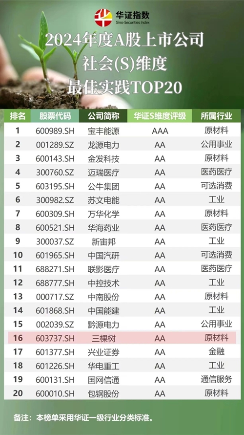 三棵树获华证ESG评级A级，成功跻身多项权威TOP20榜单