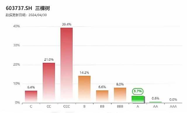 三棵树获华证ESG评级A级，成功跻身多项权威TOP20榜单