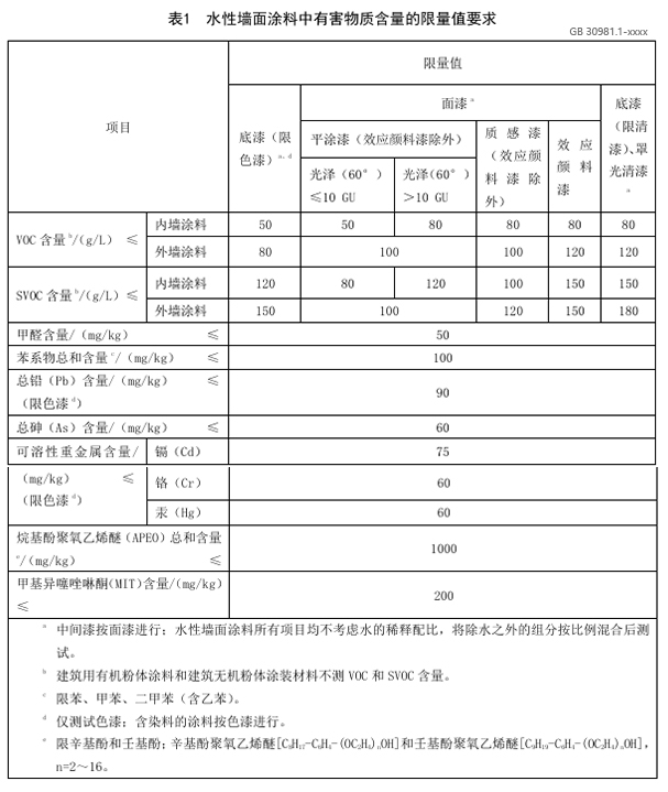 VOC限值更低，涂料行业即将面对新国标挑战