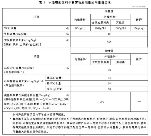 VOC限值更低，涂料行业即将面对新国标挑战