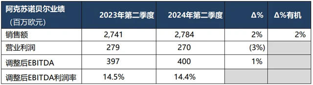 连续三季度增长，阿克苏诺贝尔公布2024第二季度业绩