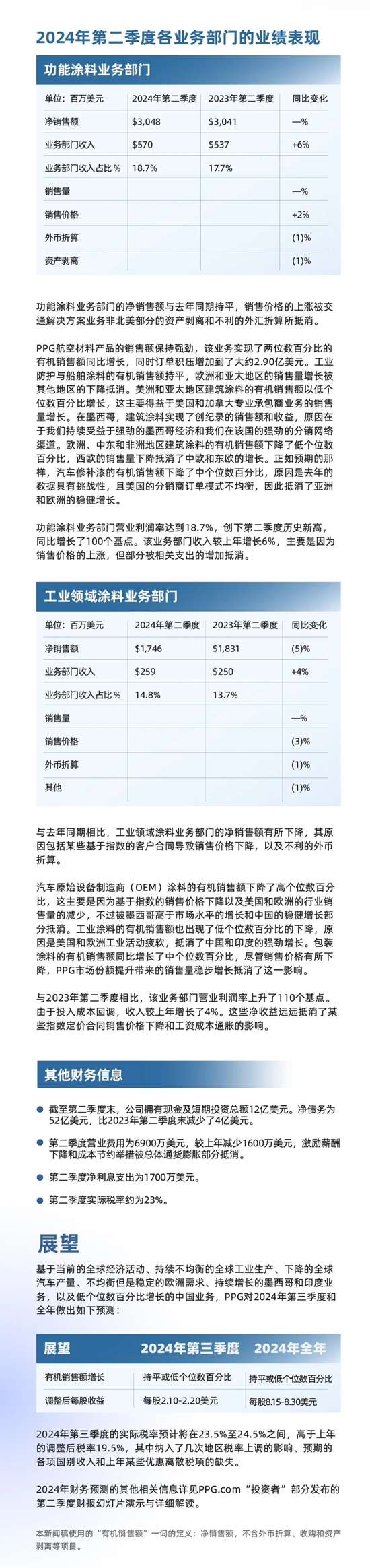 PPG发布2024年第二季度财报