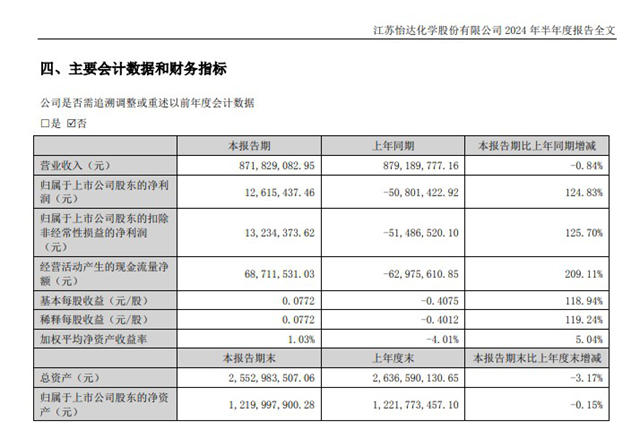 货紧价高提升业绩 化工龙头上半年扭亏为盈