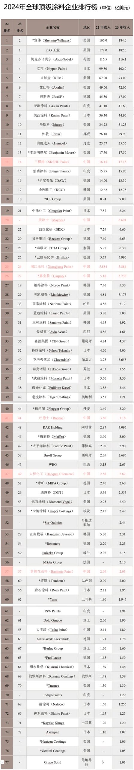 一份全球顶级涂料排行榜，掀开8家上榜中国涂企年度业绩面纱