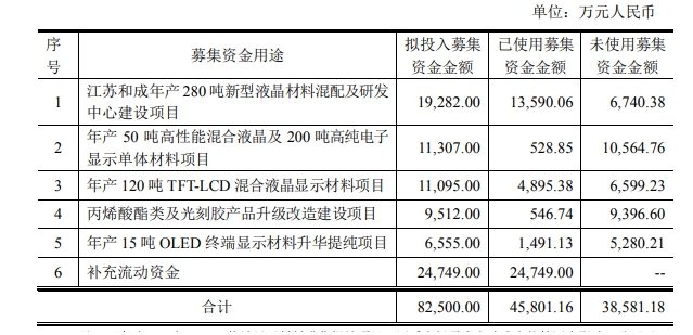 上市涂企拿出3亿闲钱去理财