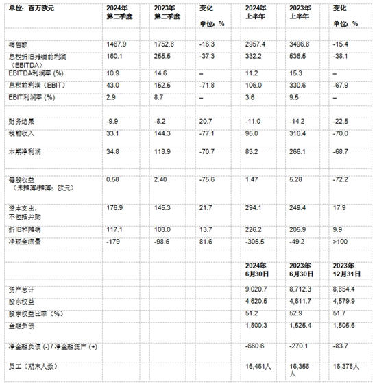 瓦克2024年Q2：销量减少致使销售额及利润下降