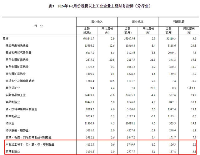 上半年家具制造业利润总额增速放缓