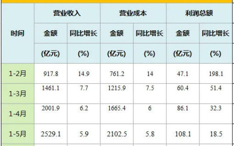 上半年家具制造业利润总额增速放缓