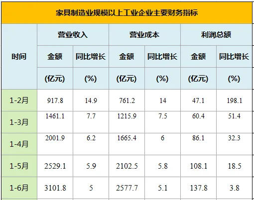 上半年家具制造业利润总额增速放缓