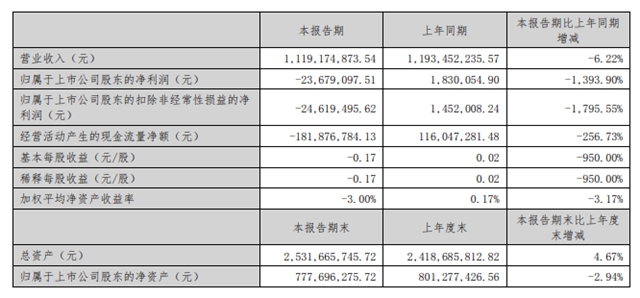 收购完成海外生产基地布局，但乳液龙头半年业绩一脸“愁容”