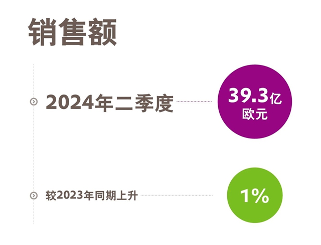 赢创发布2024年第二季度财务数据，大幅上调全年预期