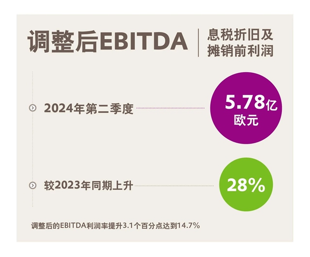 赢创发布2024年第二季度财务数据，大幅上调全年预期