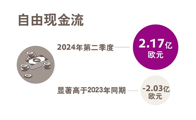 赢创发布2024年第二季度财务数据，大幅上调全年预期