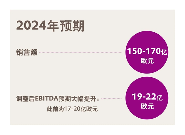 赢创发布2024年第二季度财务数据，大幅上调全年预期