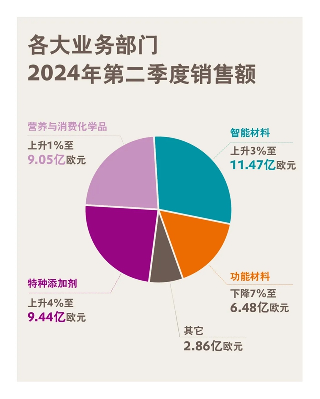 赢创发布2024年第二季度财务数据，大幅上调全年预期