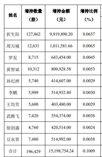 上市涂企业绩狂飙，董监高增持金额超下限