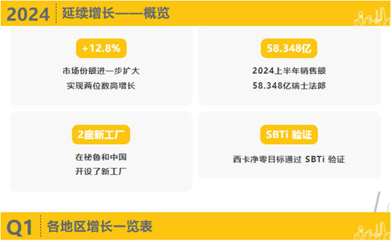 销售额突破482亿！西卡2024上半年业绩再创新纪录