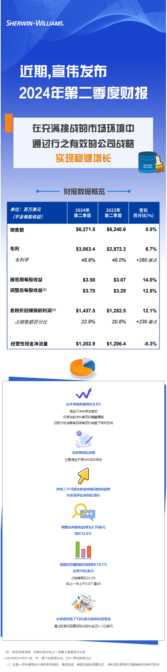 宣伟公布2024年第二季度财报