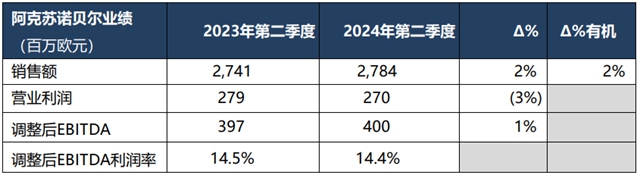 连续三季度增长，阿克苏诺贝尔公布2024第二季度业绩