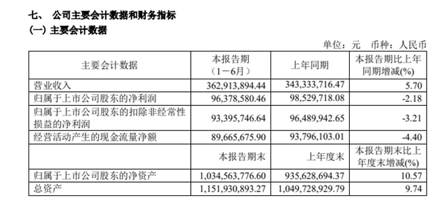 营收增长，利润下降！键邦股份上半年揽收3.63亿元