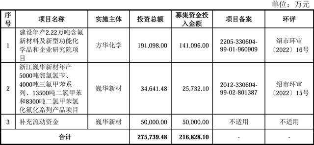 这家涂料溶剂企业今日申购，拟募资21.68亿元