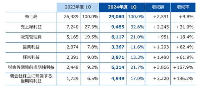 卖工厂“回血”1.2亿元！这家涂企Q1净利狂增186%！揽收14亿元