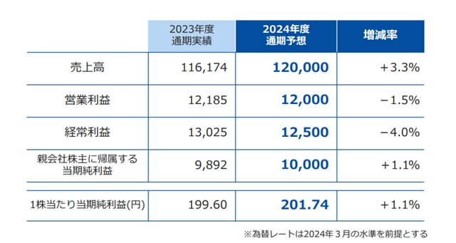 卖工厂“回血”1.2亿元！这家涂企Q1净利狂增186%！揽收14亿元