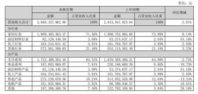 跨界龙头上半年揽收26.7亿元 涂料业务增长54%