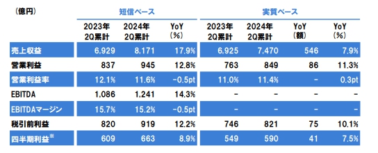 揽收400亿元 增长17.9%！立邦上半年成绩单公布