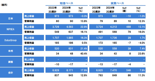 揽收400亿元 增长17.9%！立邦上半年成绩单公布