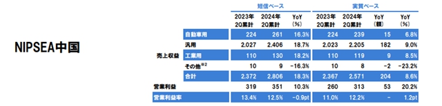 揽收400亿元 增长17.9%！立邦上半年成绩单公布