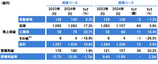 揽收400亿元 增长17.9%！立邦上半年成绩单公布