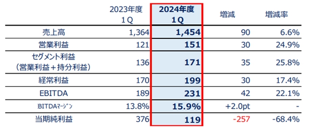 一季度揽收70亿元！这家涂企太猛了