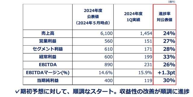 一季度揽收70亿元！这家涂企太猛了