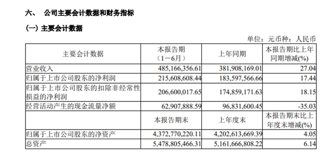 4.56亿投资研发项目！隐身涂料第一股连续3年营利双增，大单不断