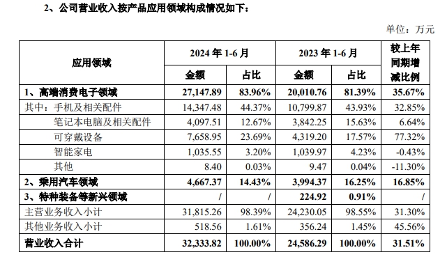 半年净利增长52.38%！华为、苹果、特斯拉三大科技巨头都挺它！