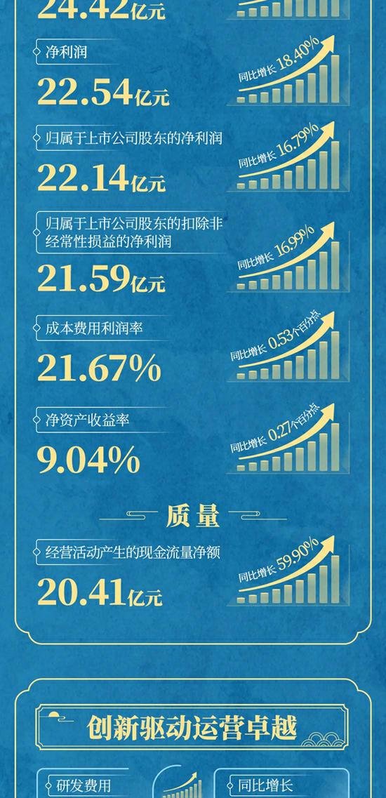 一图读懂北新建材2024半年报 | 盈利能力持续增强，实现质效双提升