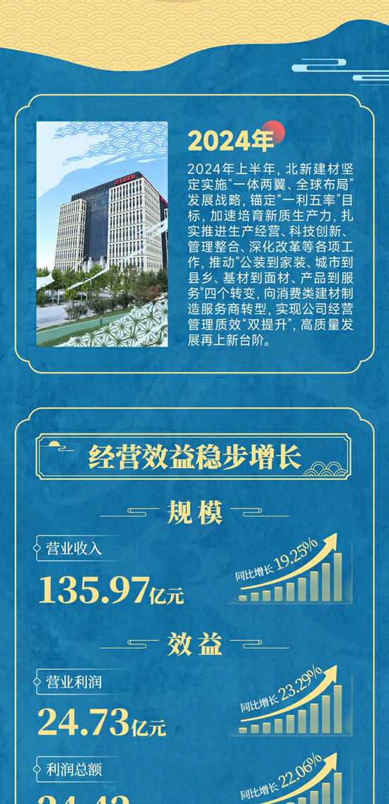 一图读懂北新建材2024半年报 | 盈利能力持续增强，实现质效双提升