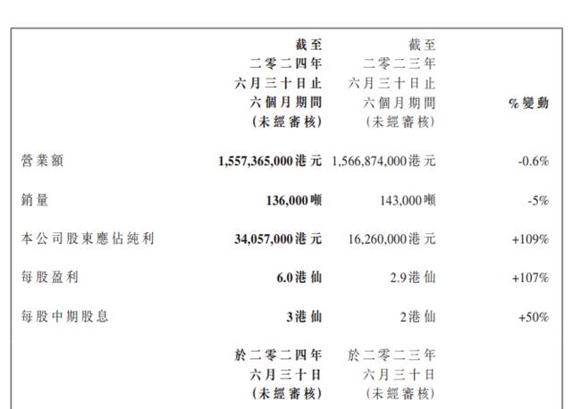 净利大增109%！叶氏化工半年揽收14.3亿元 涂料业务贡献最大