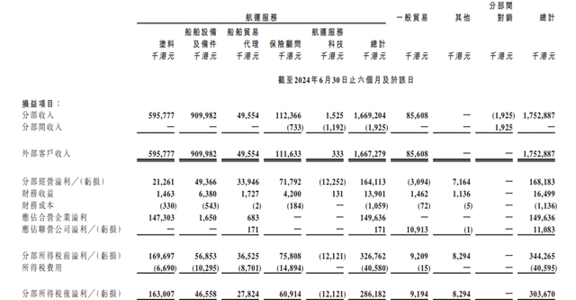 大增39%！船舶涂料大佬上半年营收5.5亿元