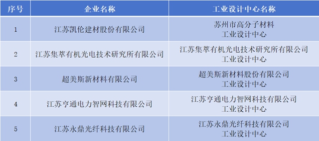 领衔登榜！凯伦入选2024年度市级工业设计中心名单