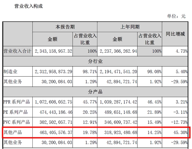 又增45.30%！跨界龙头防水业务连年大增“震惊”同行